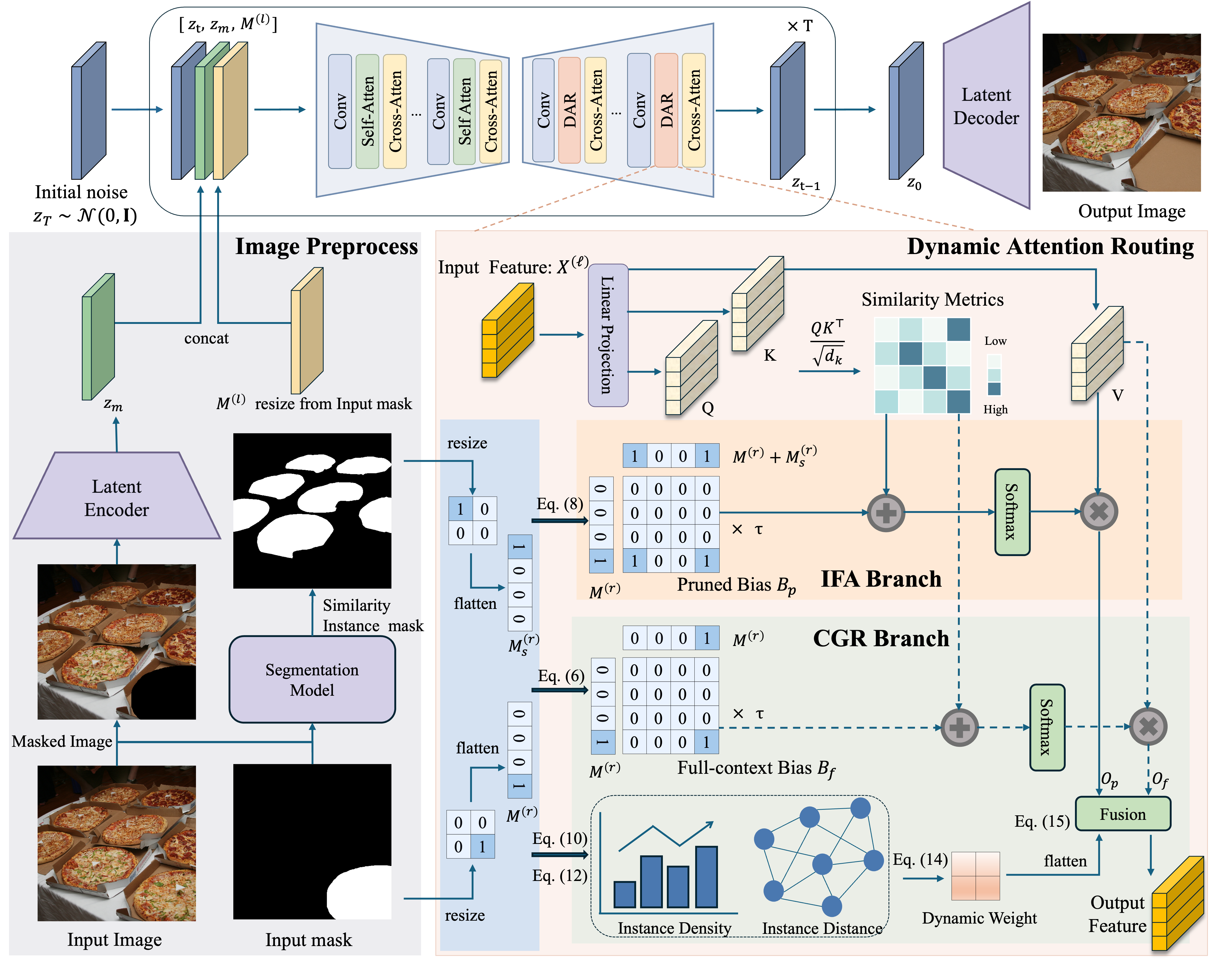 The complete DORS dynamic attention routing framework