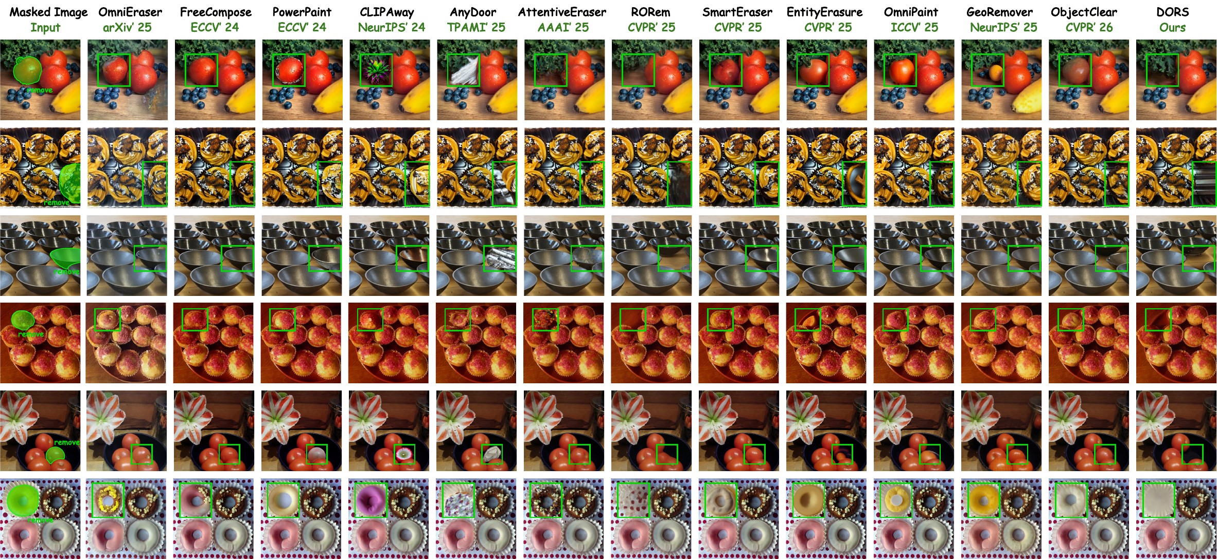 Qualitative comparison of DORS with state-of-the-art object removal methods on DOR-Bench
