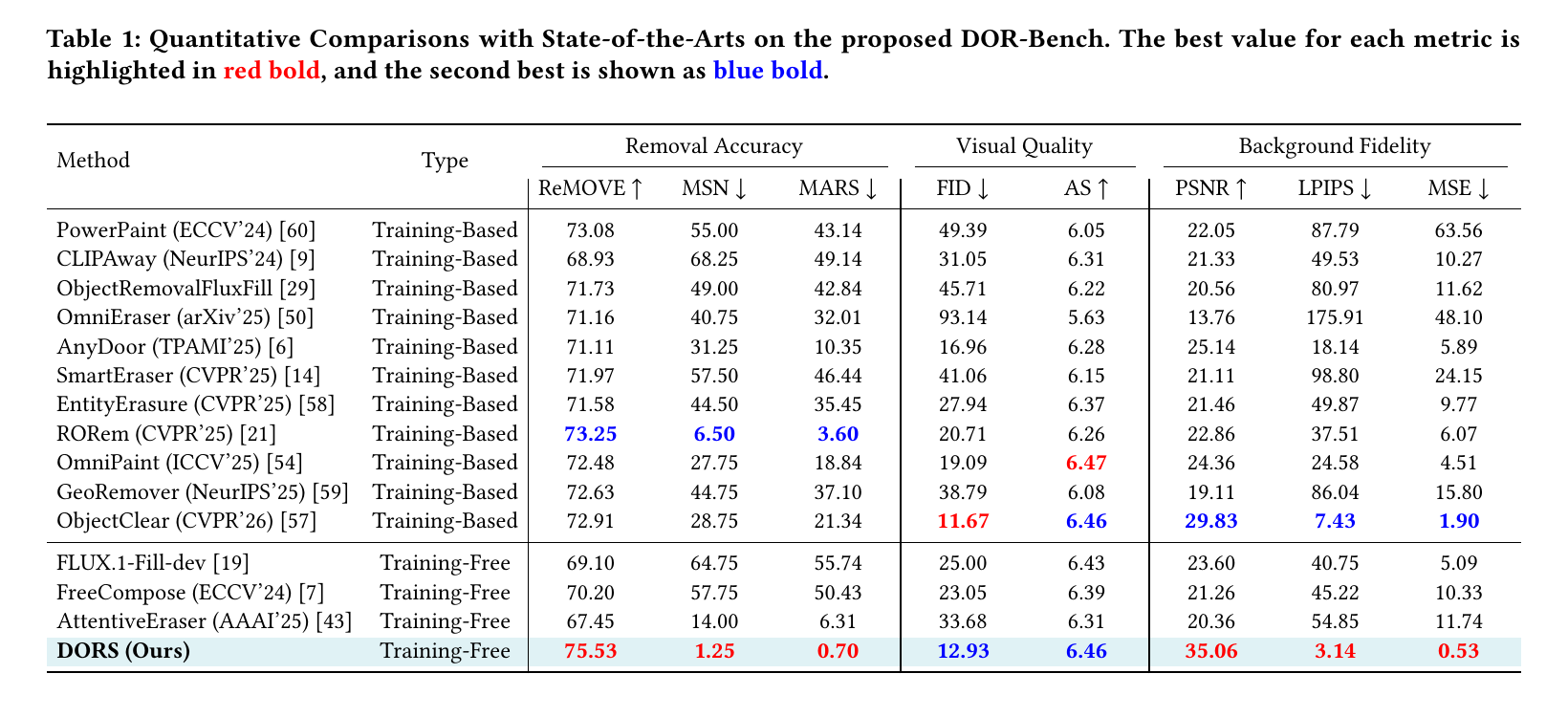 Table 1: quantitative comparison with state-of-the-art methods on DOR-Bench